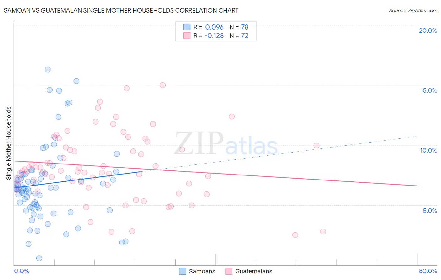 Samoan vs Guatemalan Single Mother Households