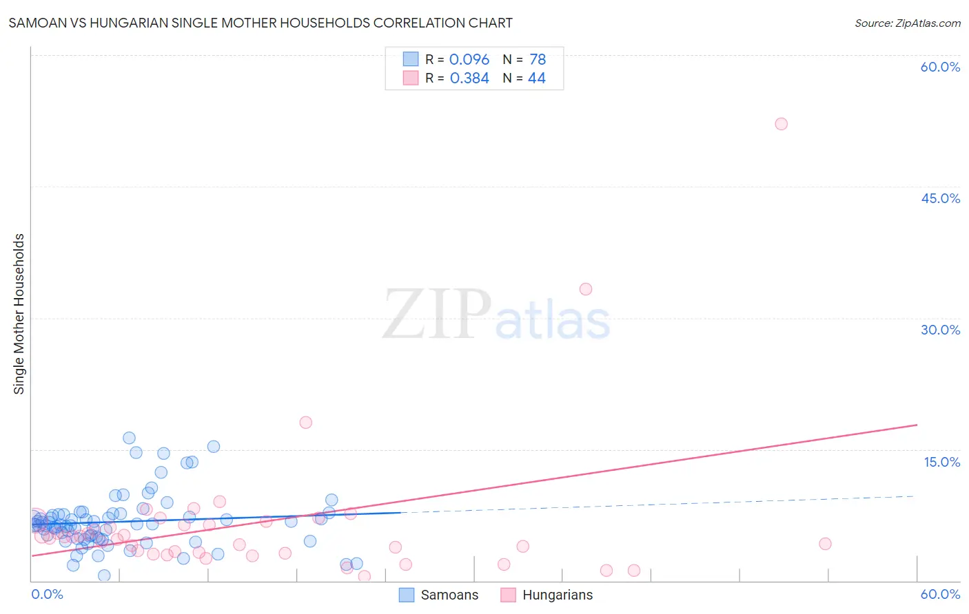 Samoan vs Hungarian Single Mother Households