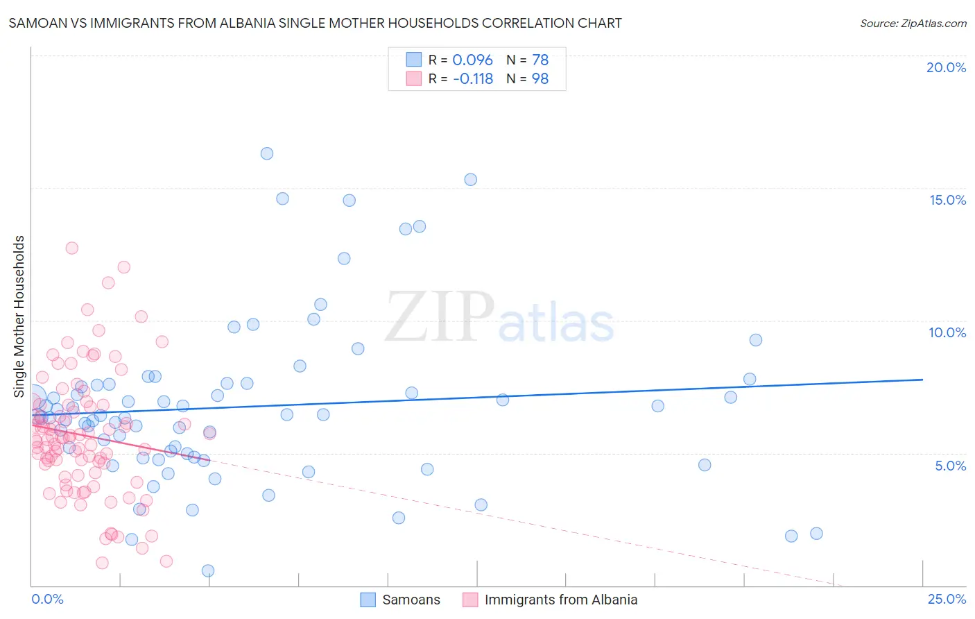 Samoan vs Immigrants from Albania Single Mother Households