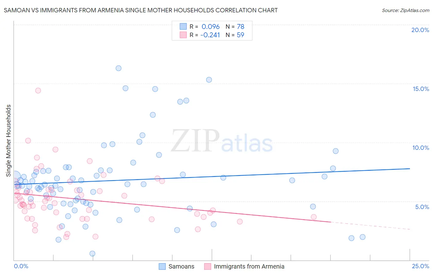 Samoan vs Immigrants from Armenia Single Mother Households