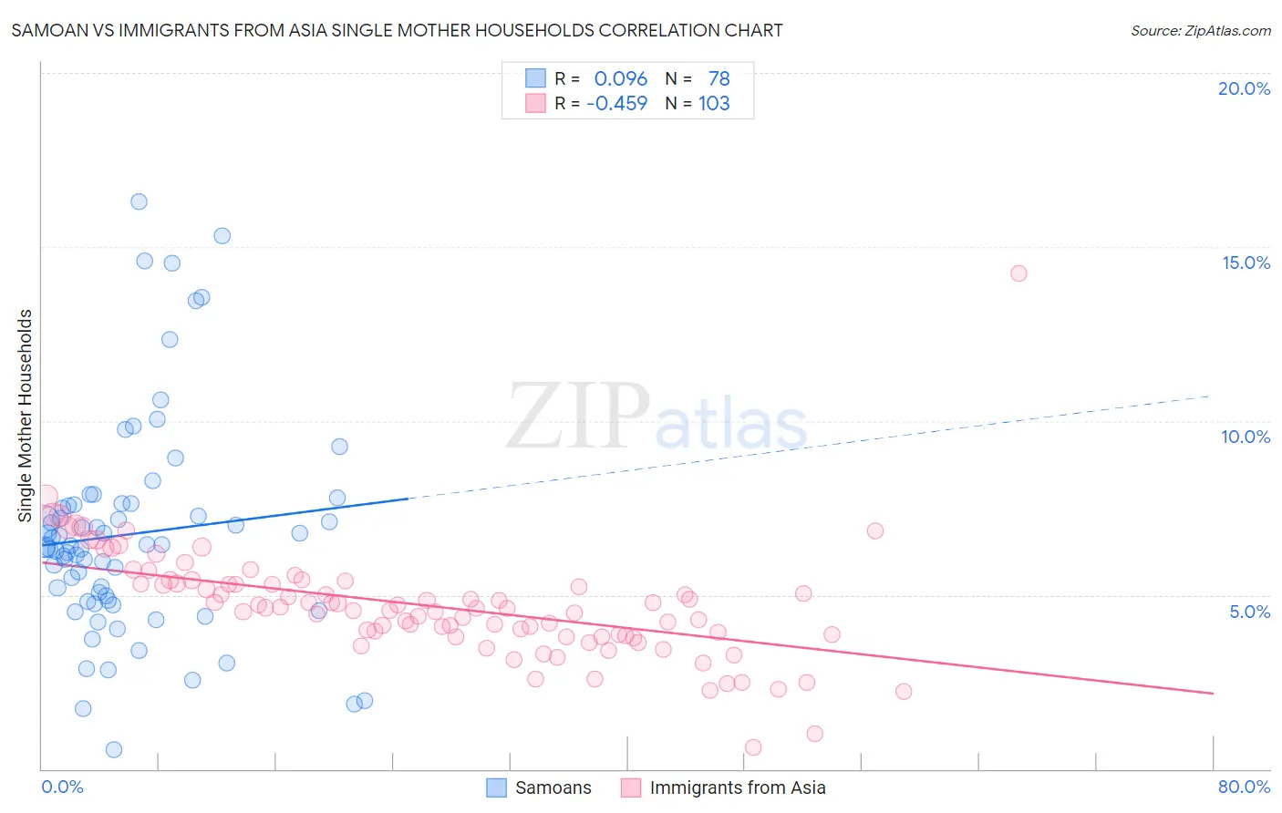 Samoan vs Immigrants from Asia Single Mother Households