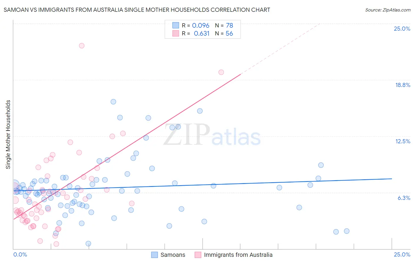 Samoan vs Immigrants from Australia Single Mother Households