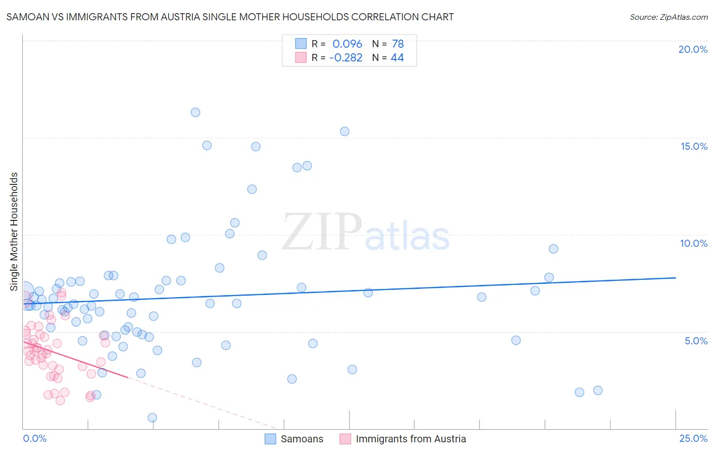 Samoan vs Immigrants from Austria Single Mother Households