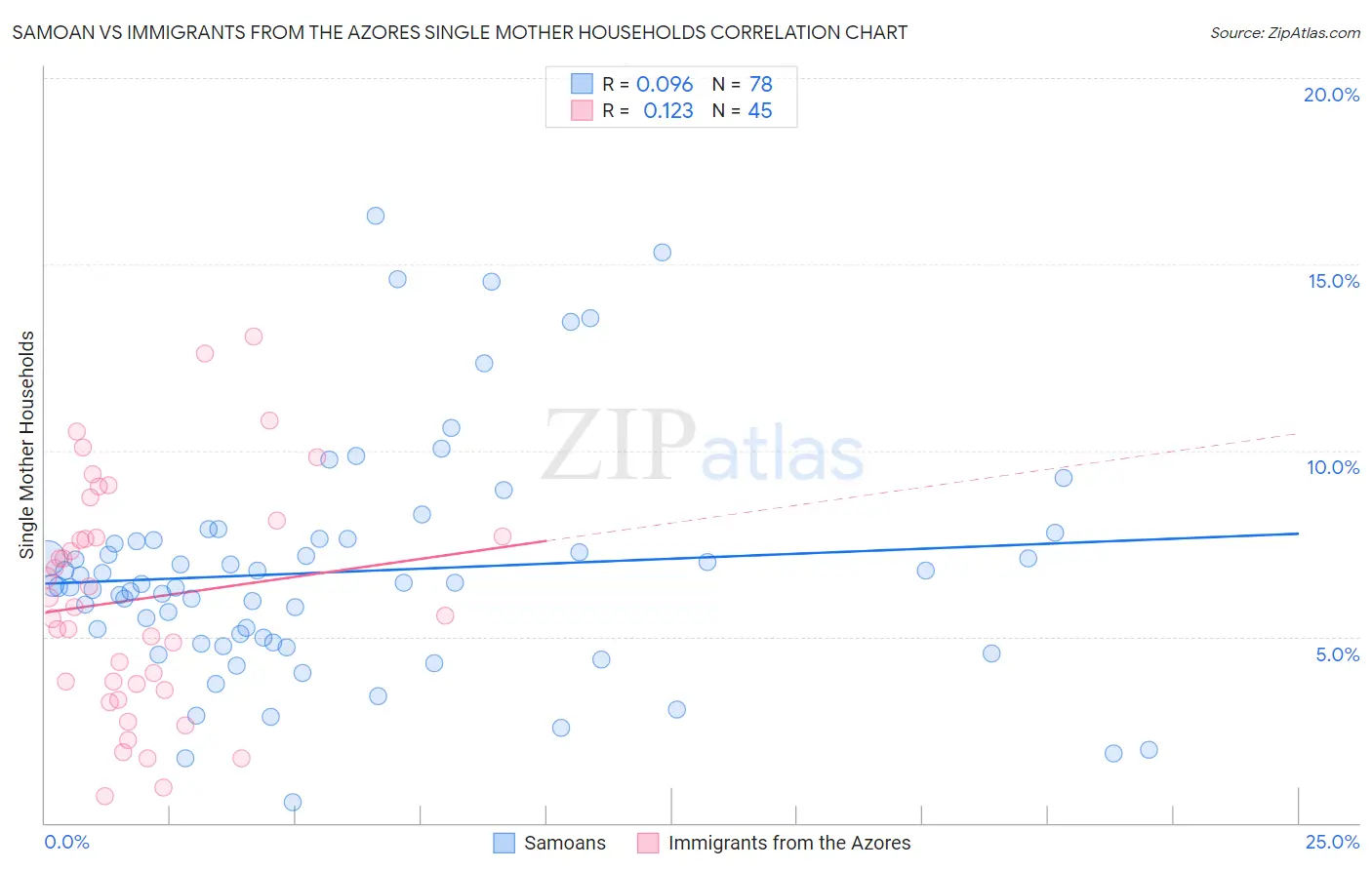 Samoan vs Immigrants from the Azores Single Mother Households