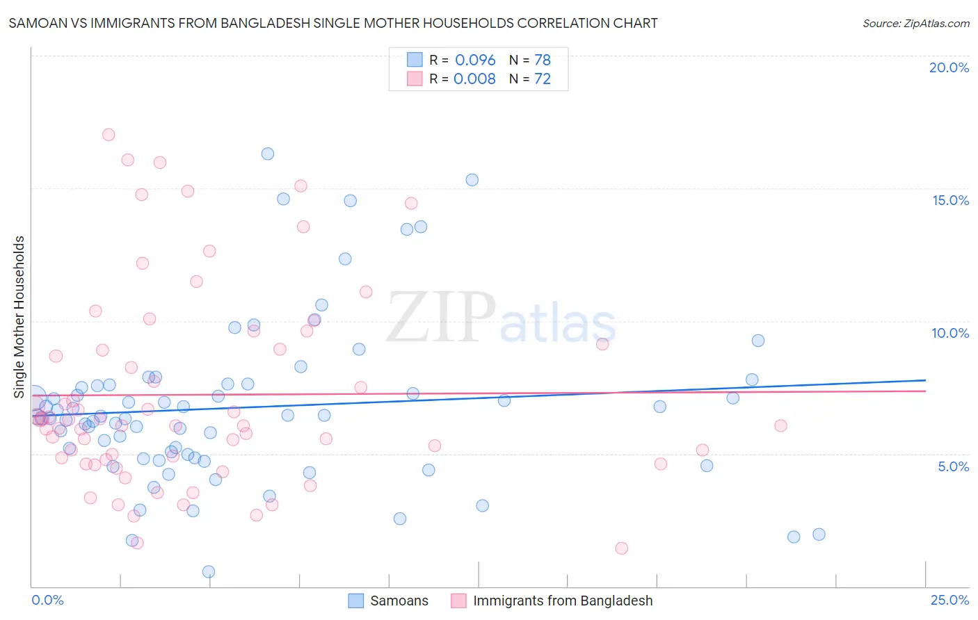 Samoan vs Immigrants from Bangladesh Single Mother Households