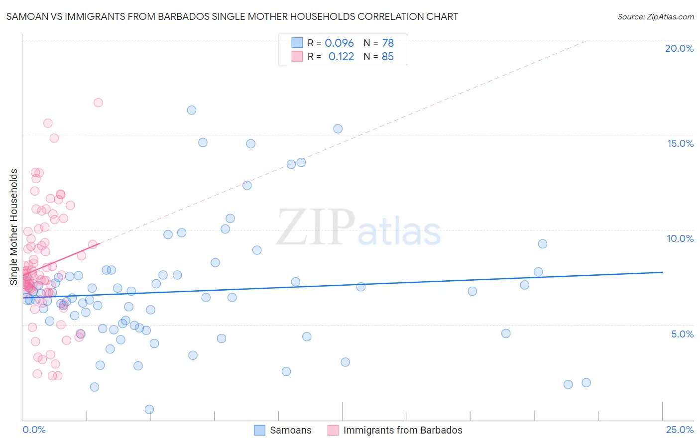 Samoan vs Immigrants from Barbados Single Mother Households