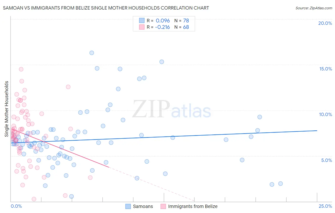 Samoan vs Immigrants from Belize Single Mother Households