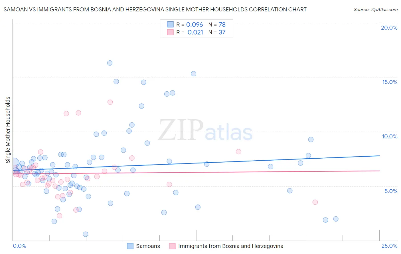 Samoan vs Immigrants from Bosnia and Herzegovina Single Mother Households