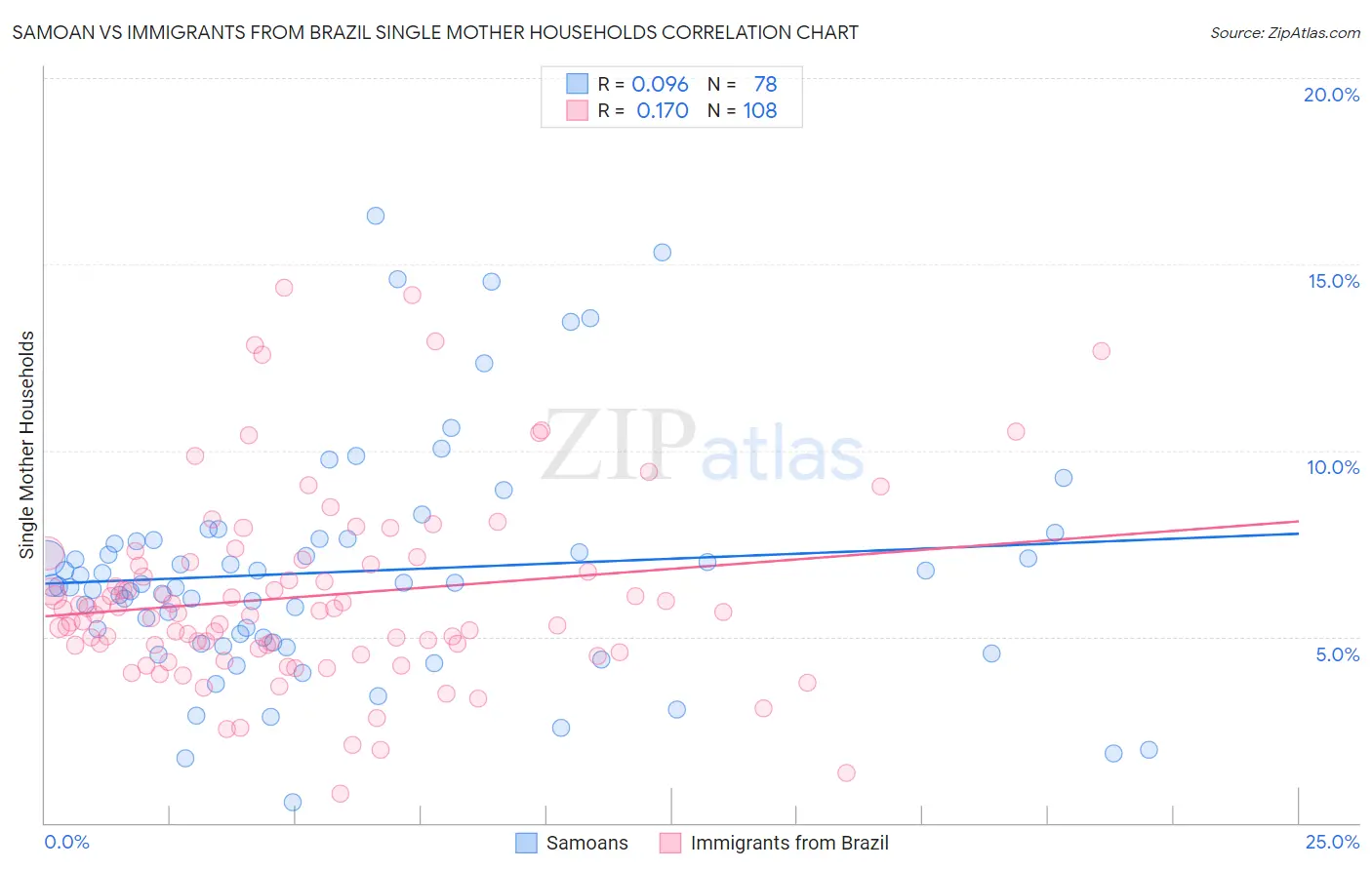 Samoan vs Immigrants from Brazil Single Mother Households