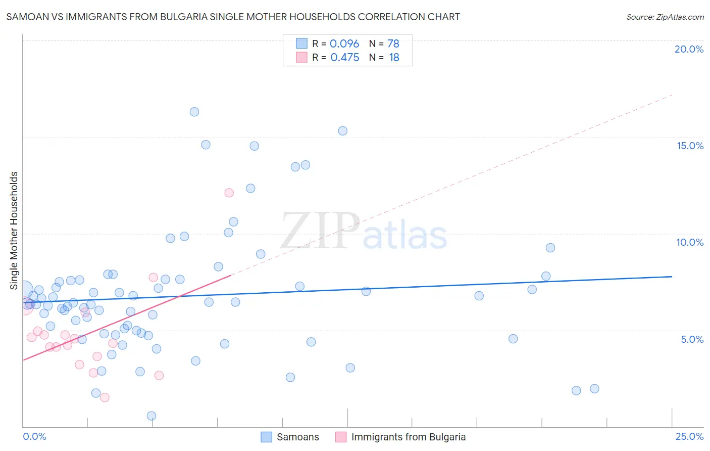 Samoan vs Immigrants from Bulgaria Single Mother Households