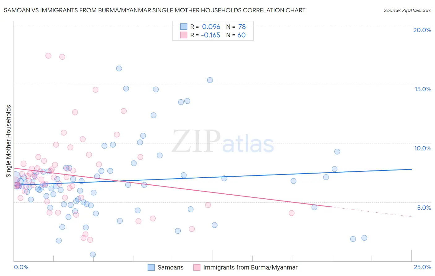 Samoan vs Immigrants from Burma/Myanmar Single Mother Households
