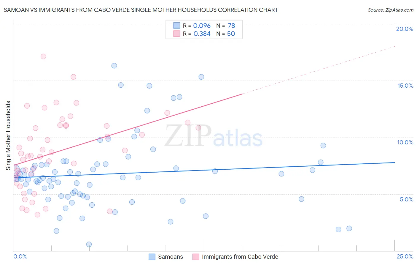 Samoan vs Immigrants from Cabo Verde Single Mother Households
