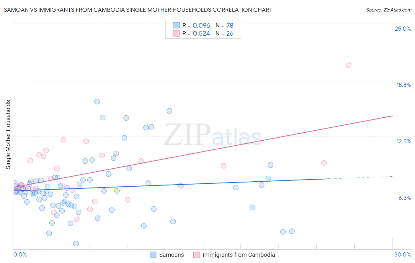 Samoan vs Immigrants from Cambodia Single Mother Households
