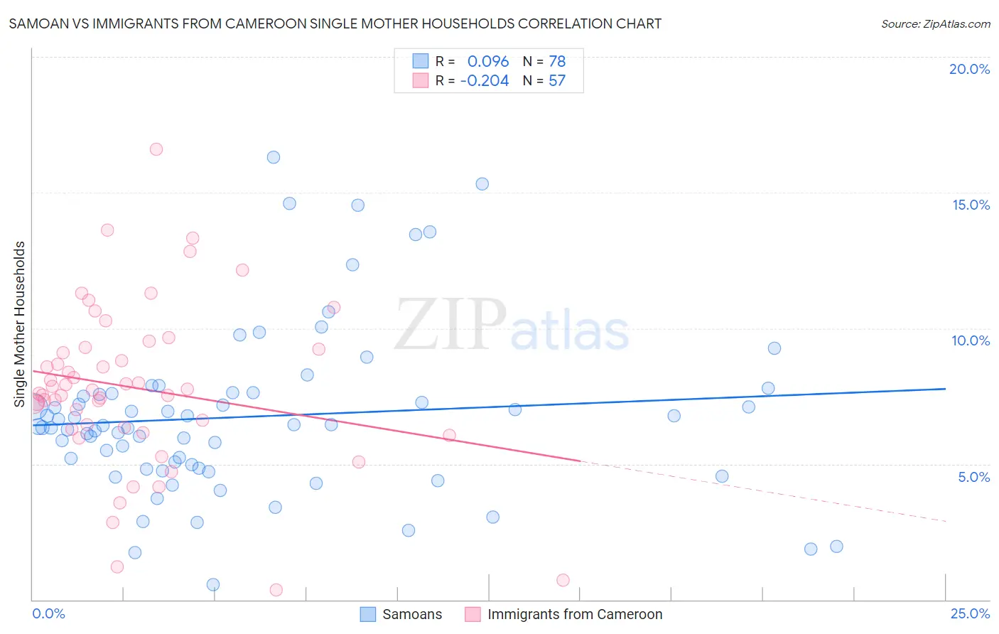 Samoan vs Immigrants from Cameroon Single Mother Households