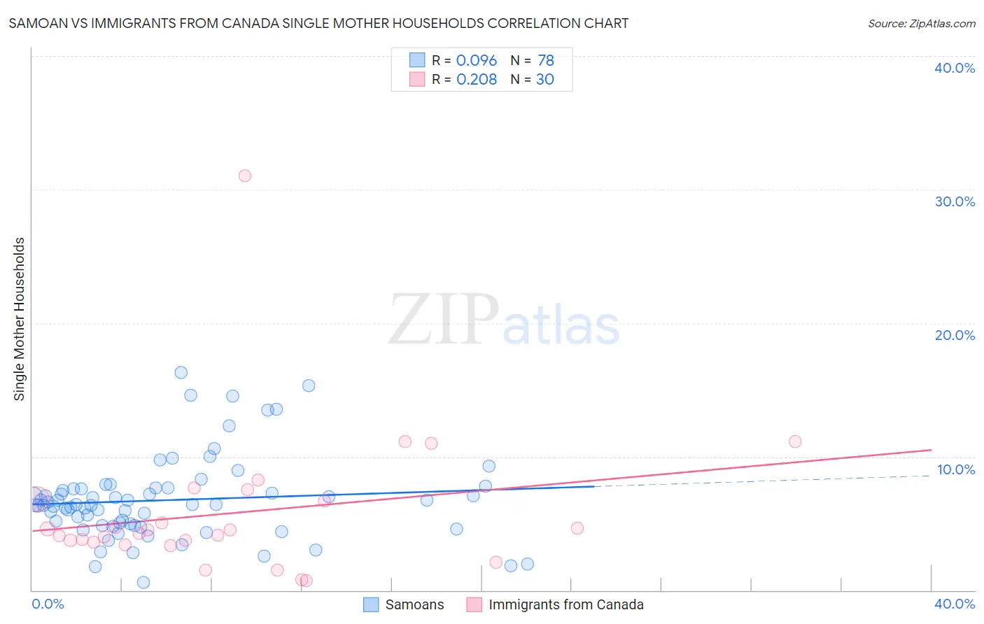 Samoan vs Immigrants from Canada Single Mother Households