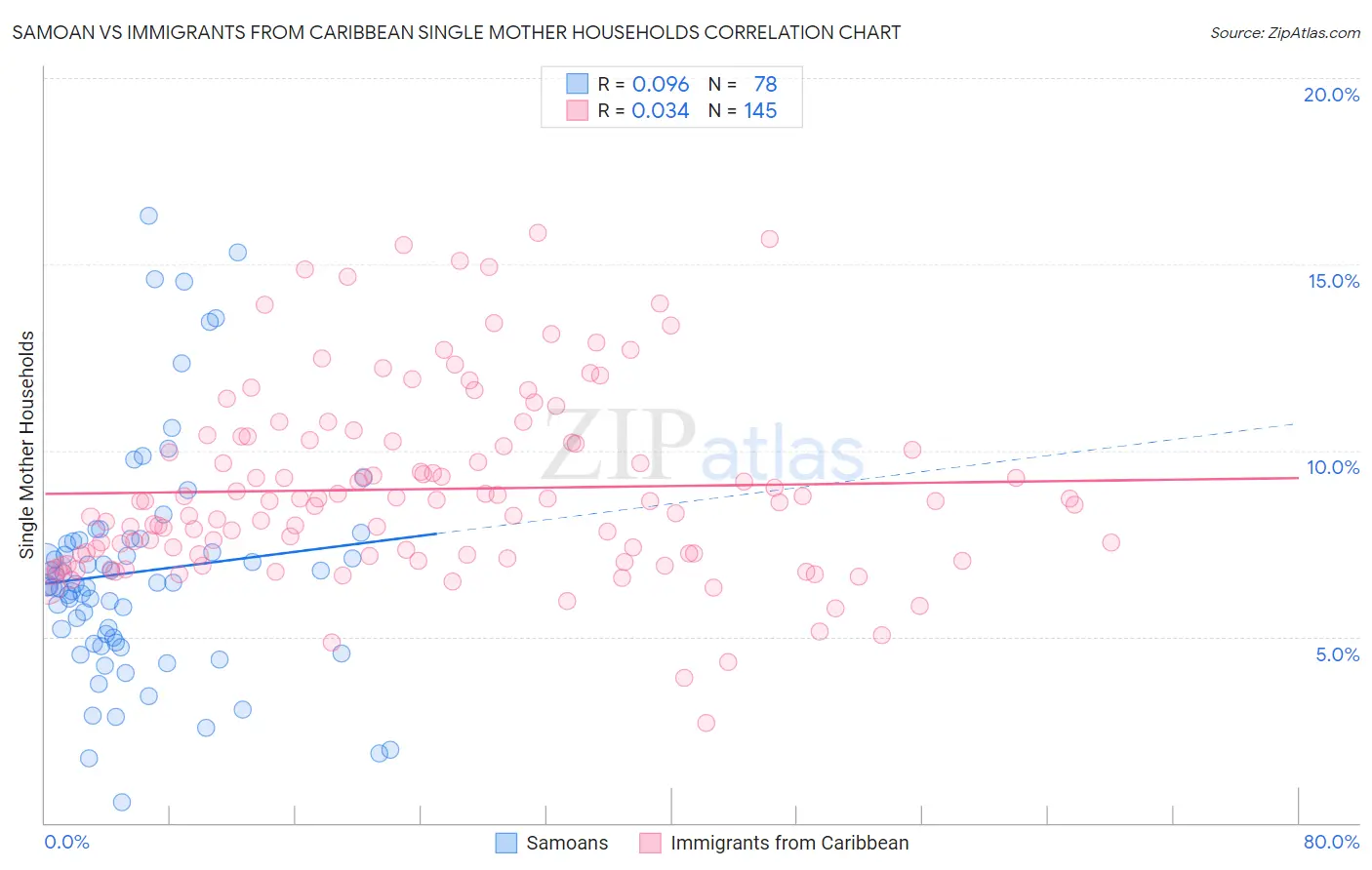 Samoan vs Immigrants from Caribbean Single Mother Households