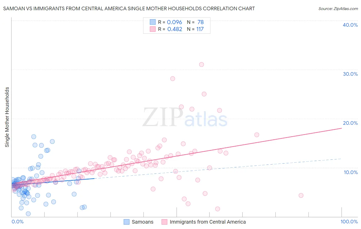 Samoan vs Immigrants from Central America Single Mother Households