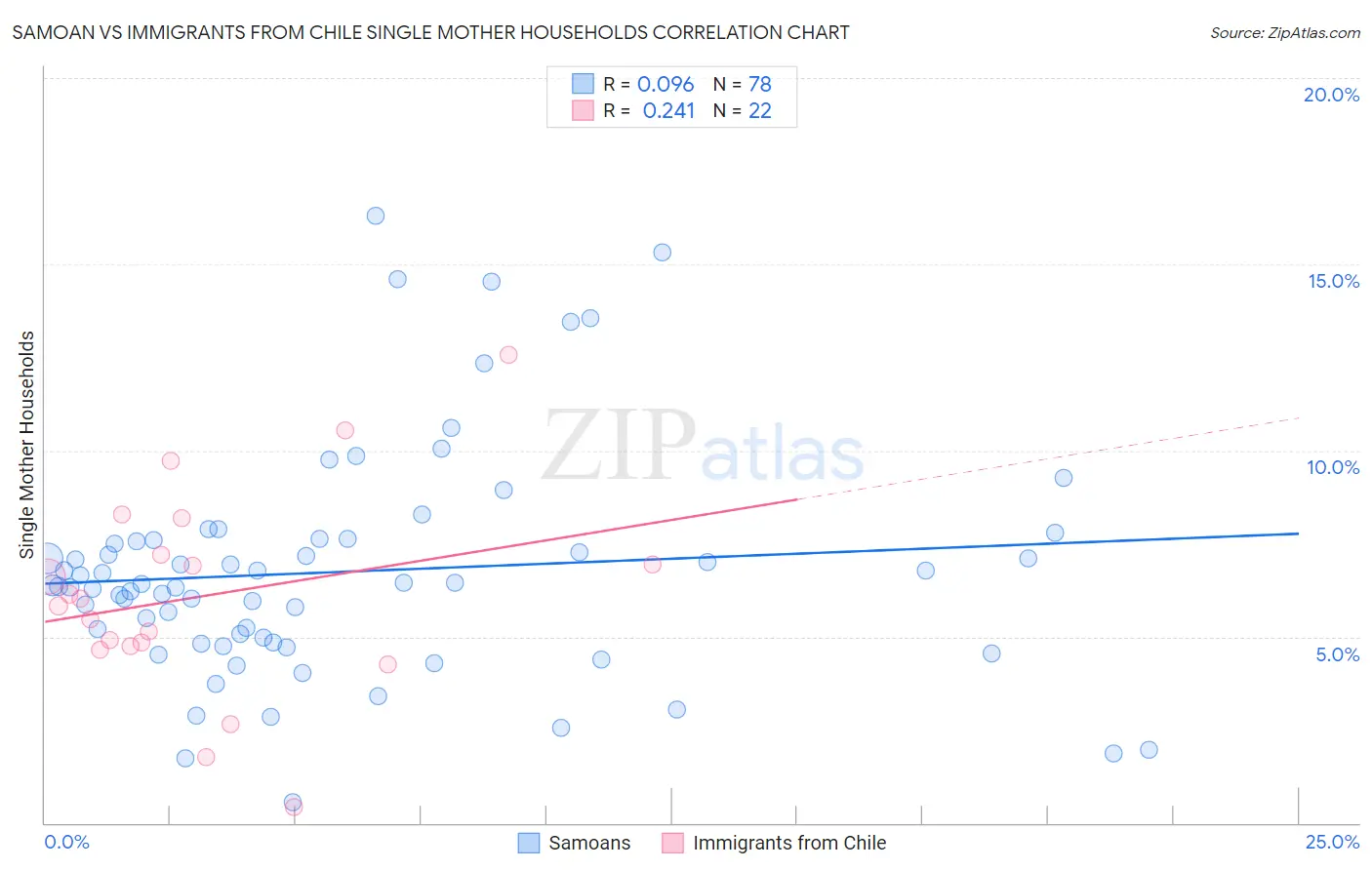 Samoan vs Immigrants from Chile Single Mother Households