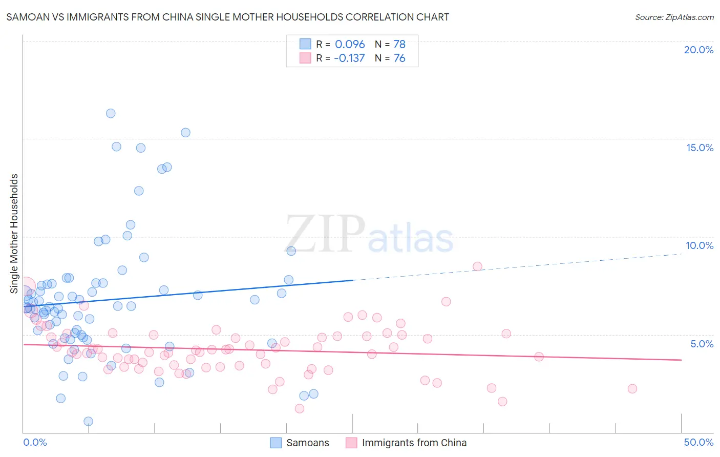 Samoan vs Immigrants from China Single Mother Households