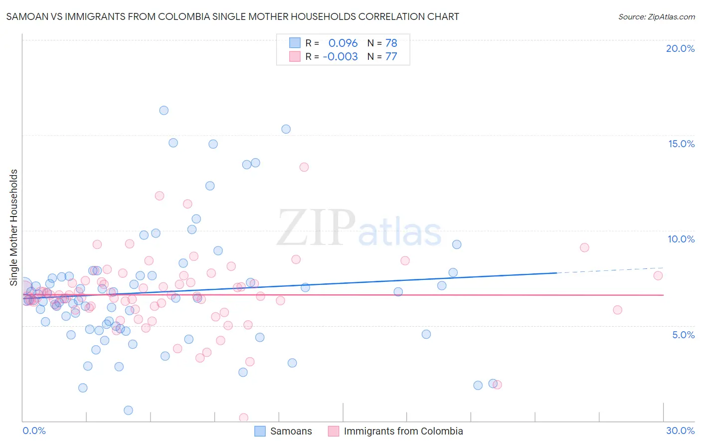 Samoan vs Immigrants from Colombia Single Mother Households