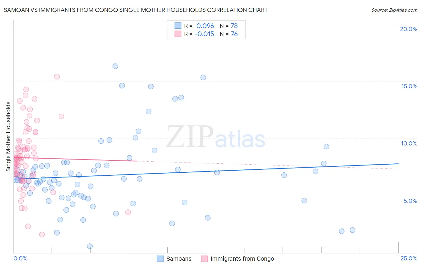 Samoan vs Immigrants from Congo Single Mother Households