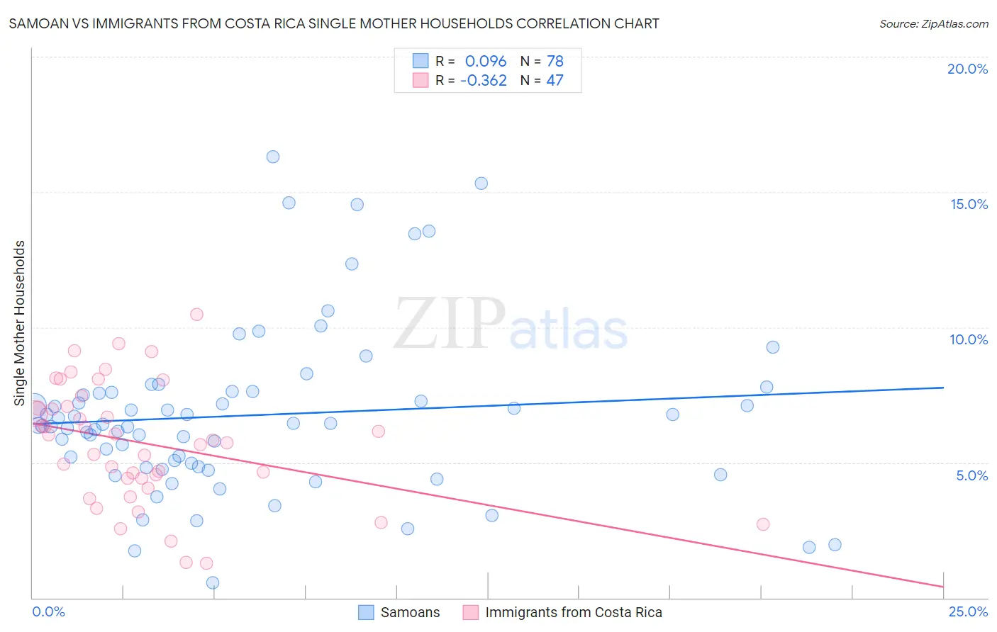 Samoan vs Immigrants from Costa Rica Single Mother Households