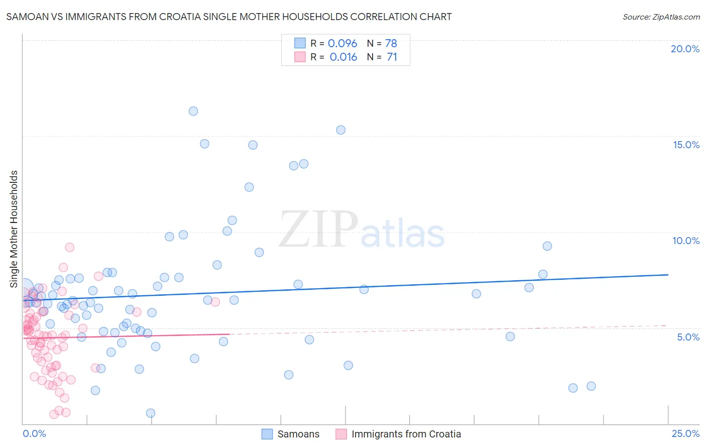 Samoan vs Immigrants from Croatia Single Mother Households