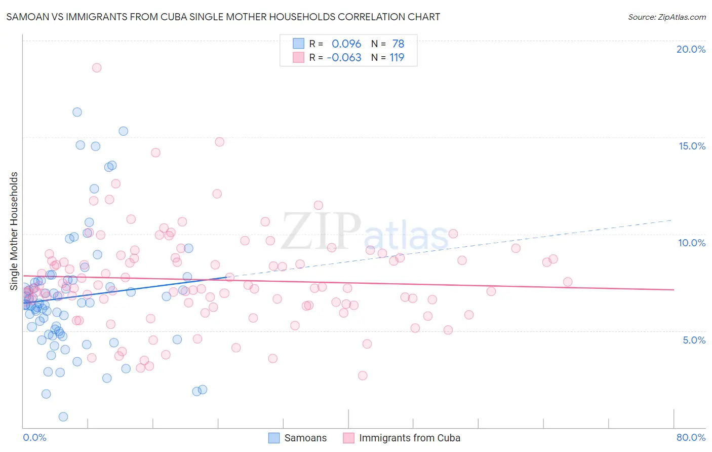 Samoan vs Immigrants from Cuba Single Mother Households