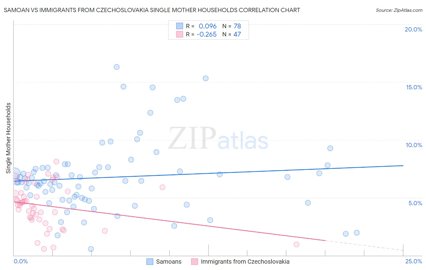 Samoan vs Immigrants from Czechoslovakia Single Mother Households