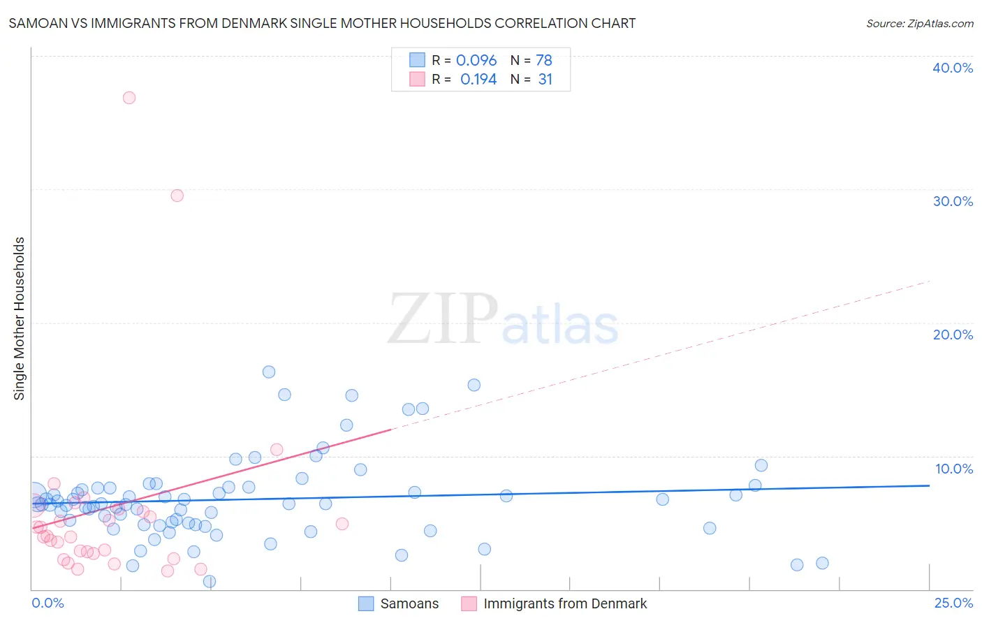 Samoan vs Immigrants from Denmark Single Mother Households