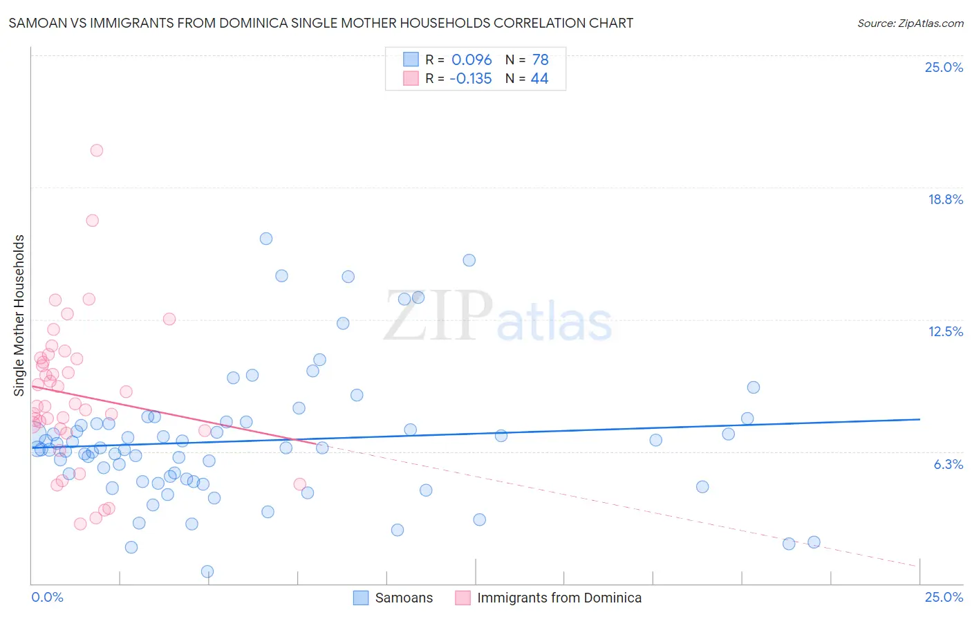 Samoan vs Immigrants from Dominica Single Mother Households
