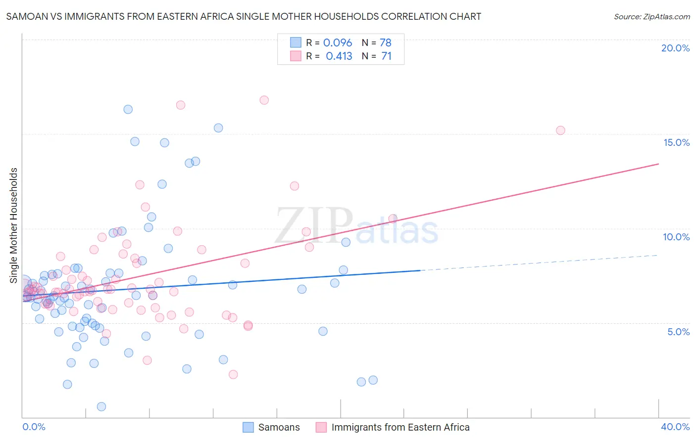 Samoan vs Immigrants from Eastern Africa Single Mother Households