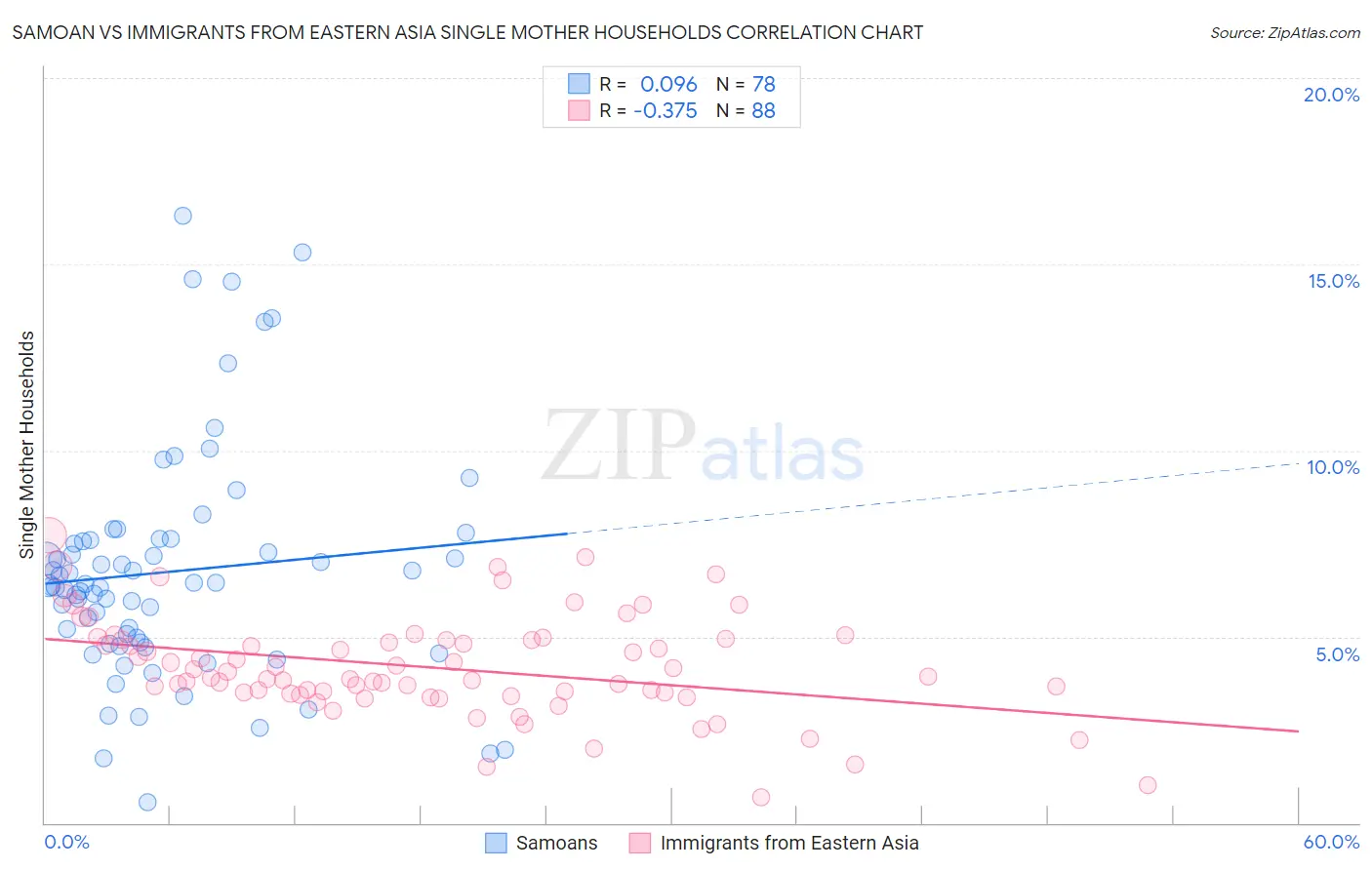 Samoan vs Immigrants from Eastern Asia Single Mother Households