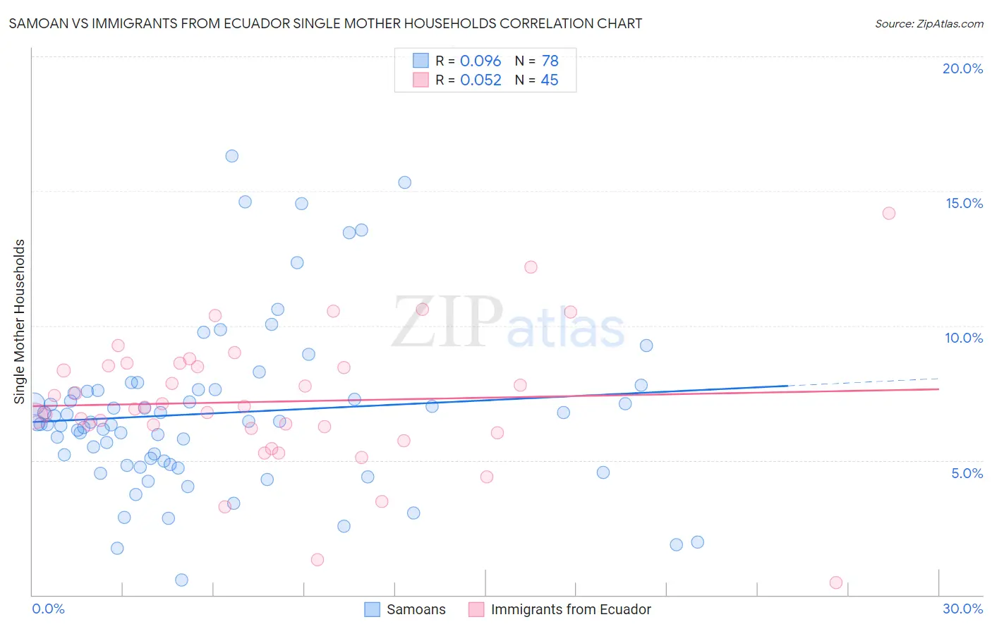 Samoan vs Immigrants from Ecuador Single Mother Households