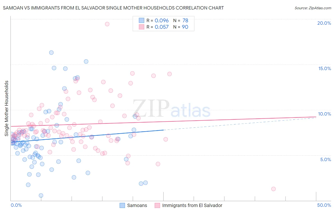Samoan vs Immigrants from El Salvador Single Mother Households