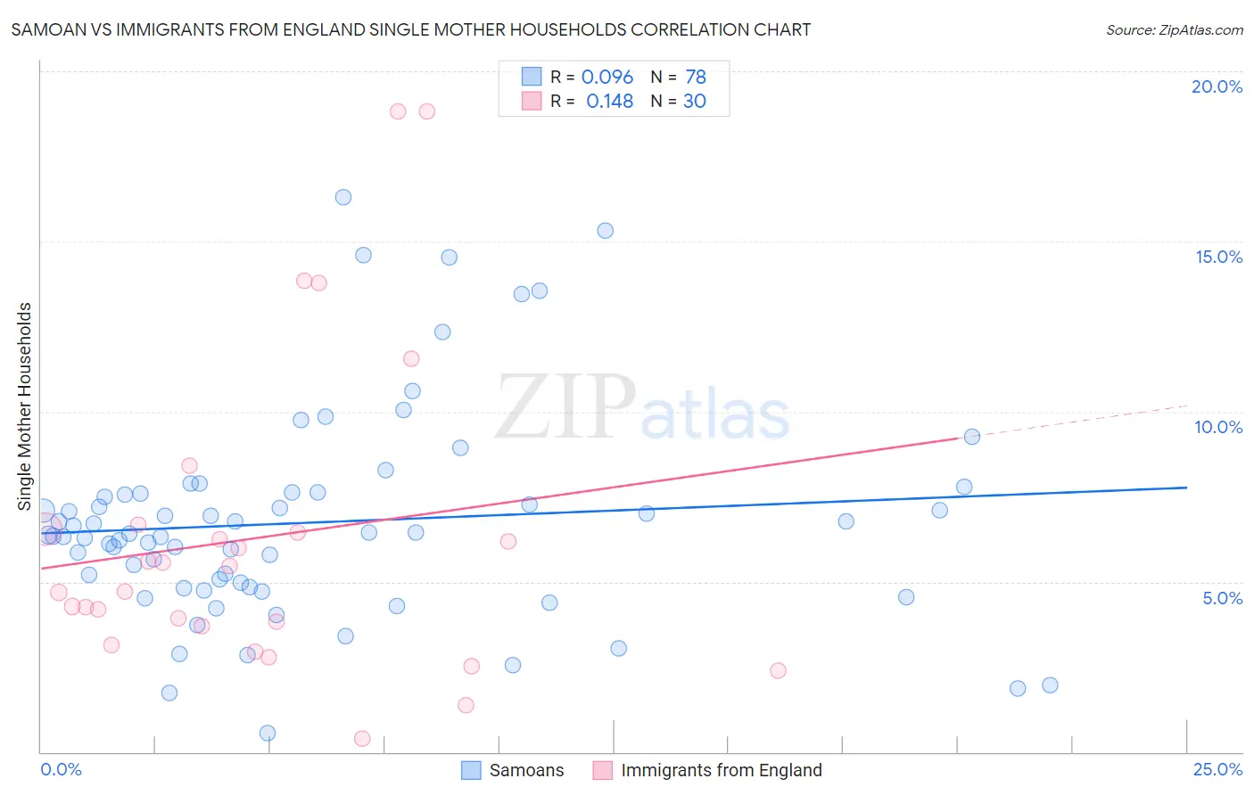 Samoan vs Immigrants from England Single Mother Households