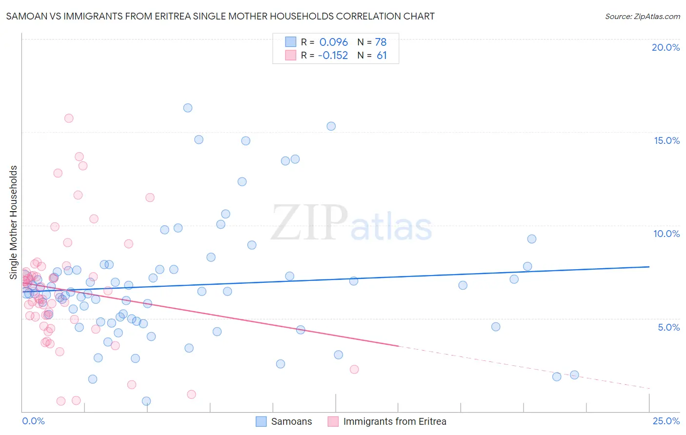 Samoan vs Immigrants from Eritrea Single Mother Households