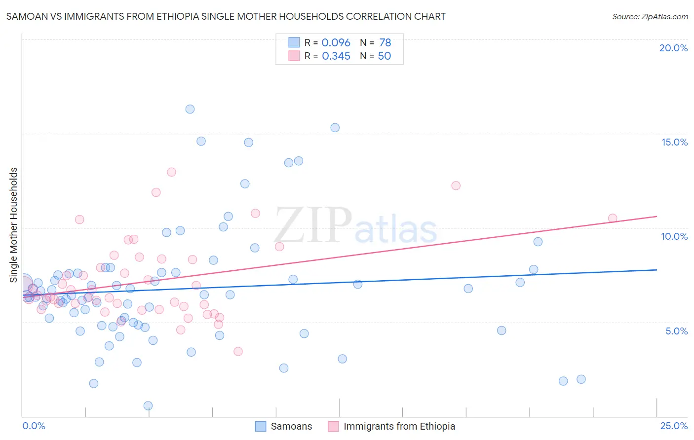 Samoan vs Immigrants from Ethiopia Single Mother Households