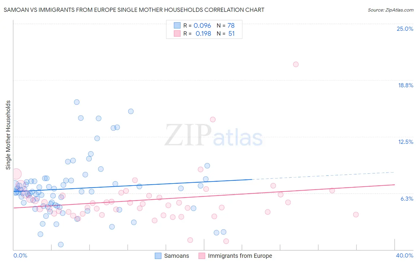 Samoan vs Immigrants from Europe Single Mother Households