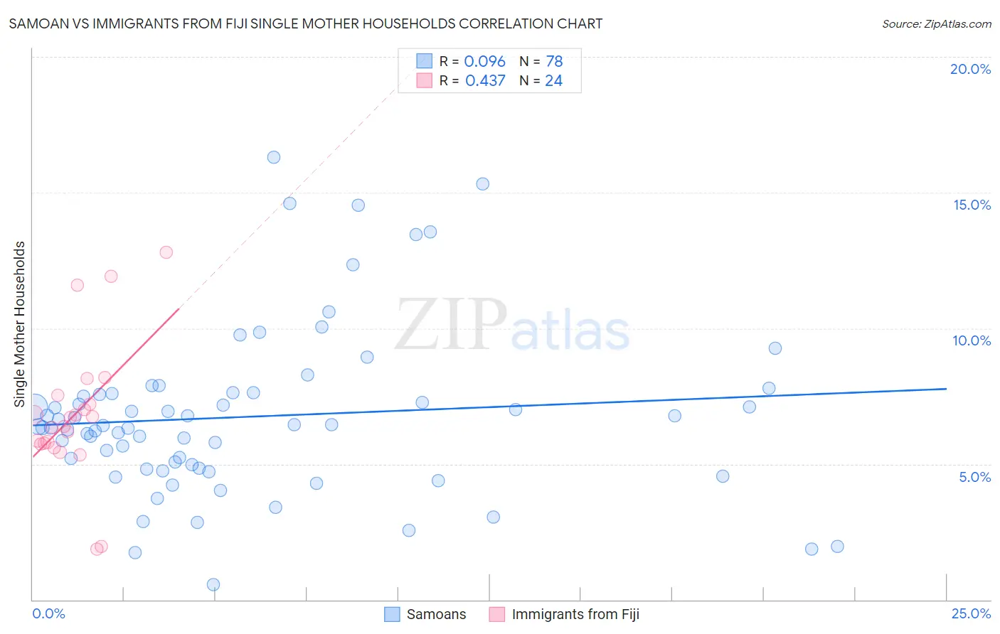 Samoan vs Immigrants from Fiji Single Mother Households