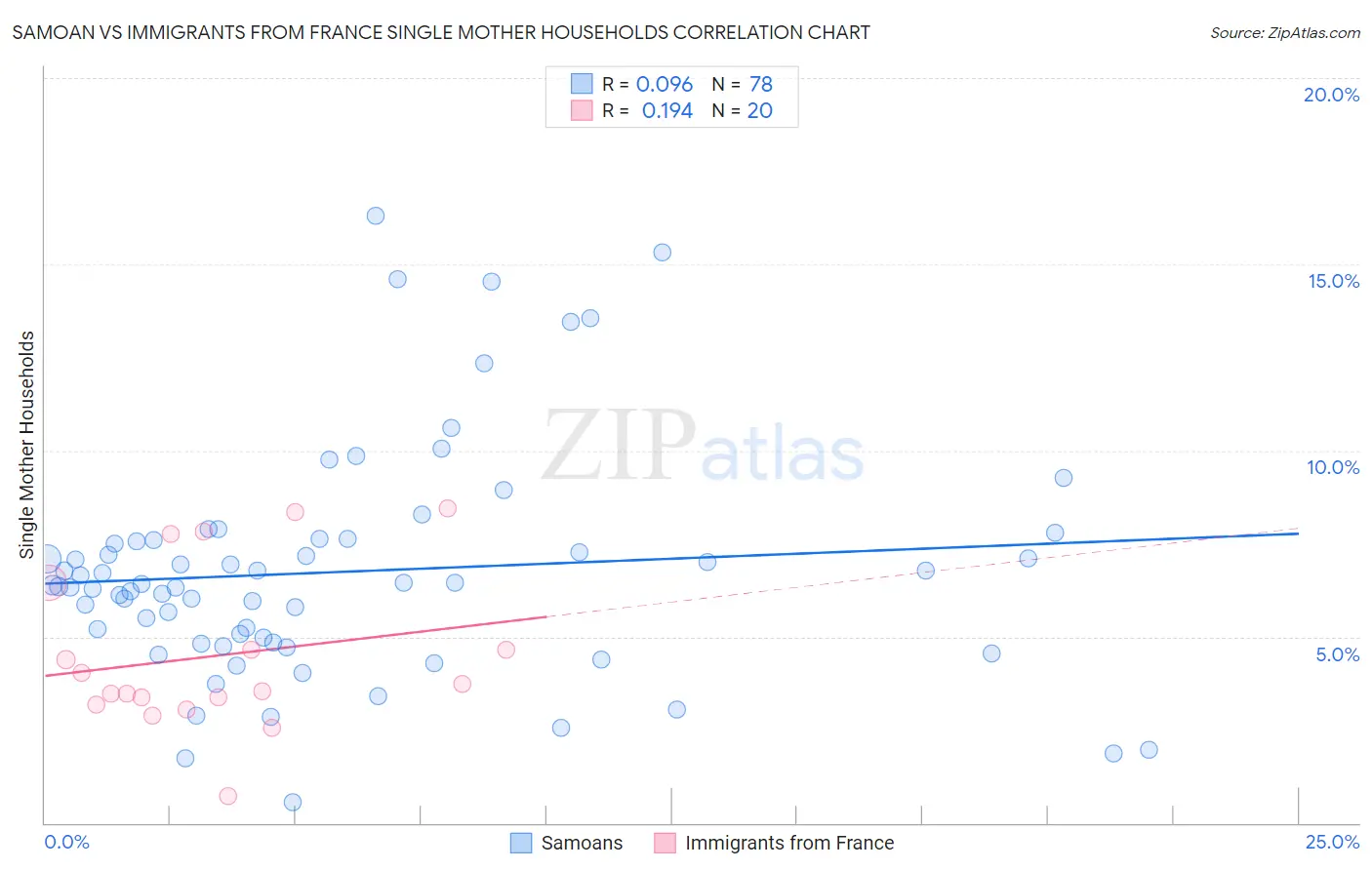 Samoan vs Immigrants from France Single Mother Households