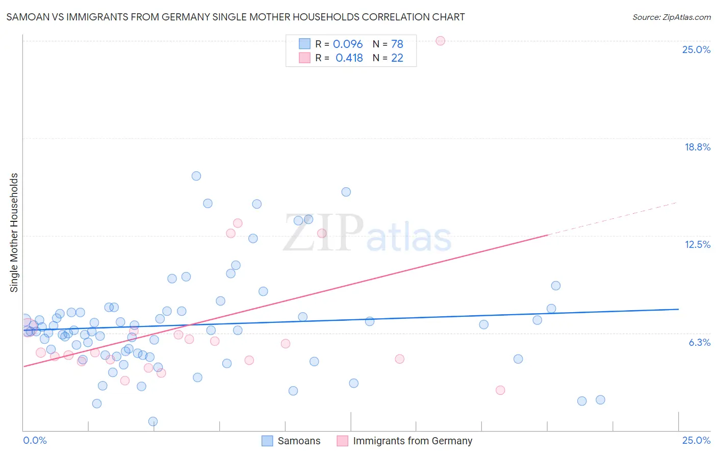 Samoan vs Immigrants from Germany Single Mother Households