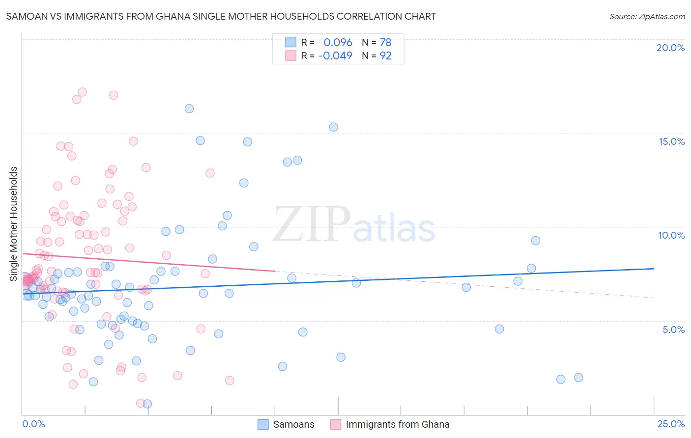 Samoan vs Immigrants from Ghana Single Mother Households