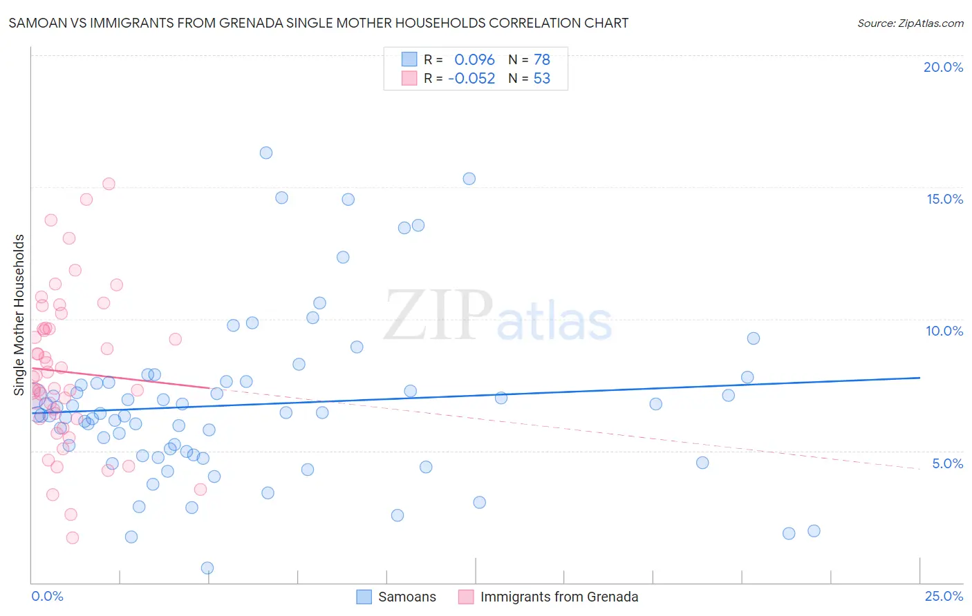 Samoan vs Immigrants from Grenada Single Mother Households
