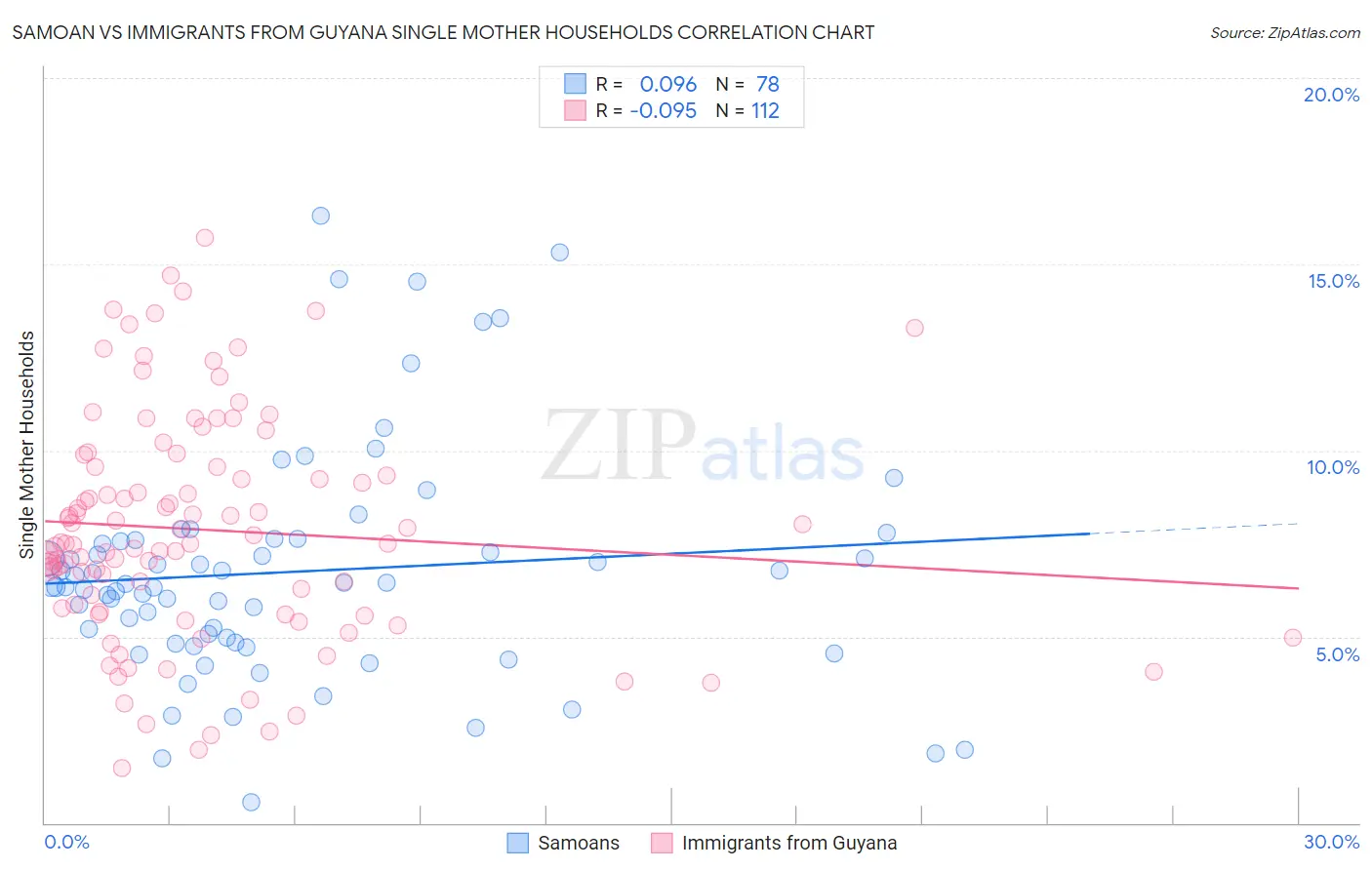 Samoan vs Immigrants from Guyana Single Mother Households