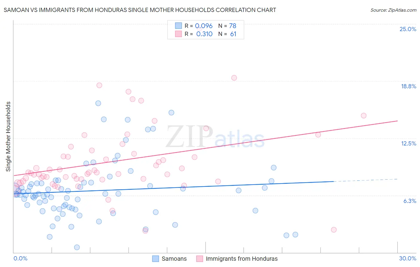 Samoan vs Immigrants from Honduras Single Mother Households