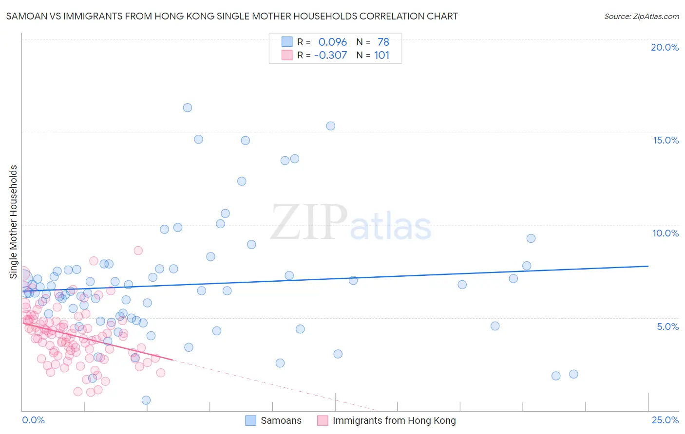 Samoan vs Immigrants from Hong Kong Single Mother Households