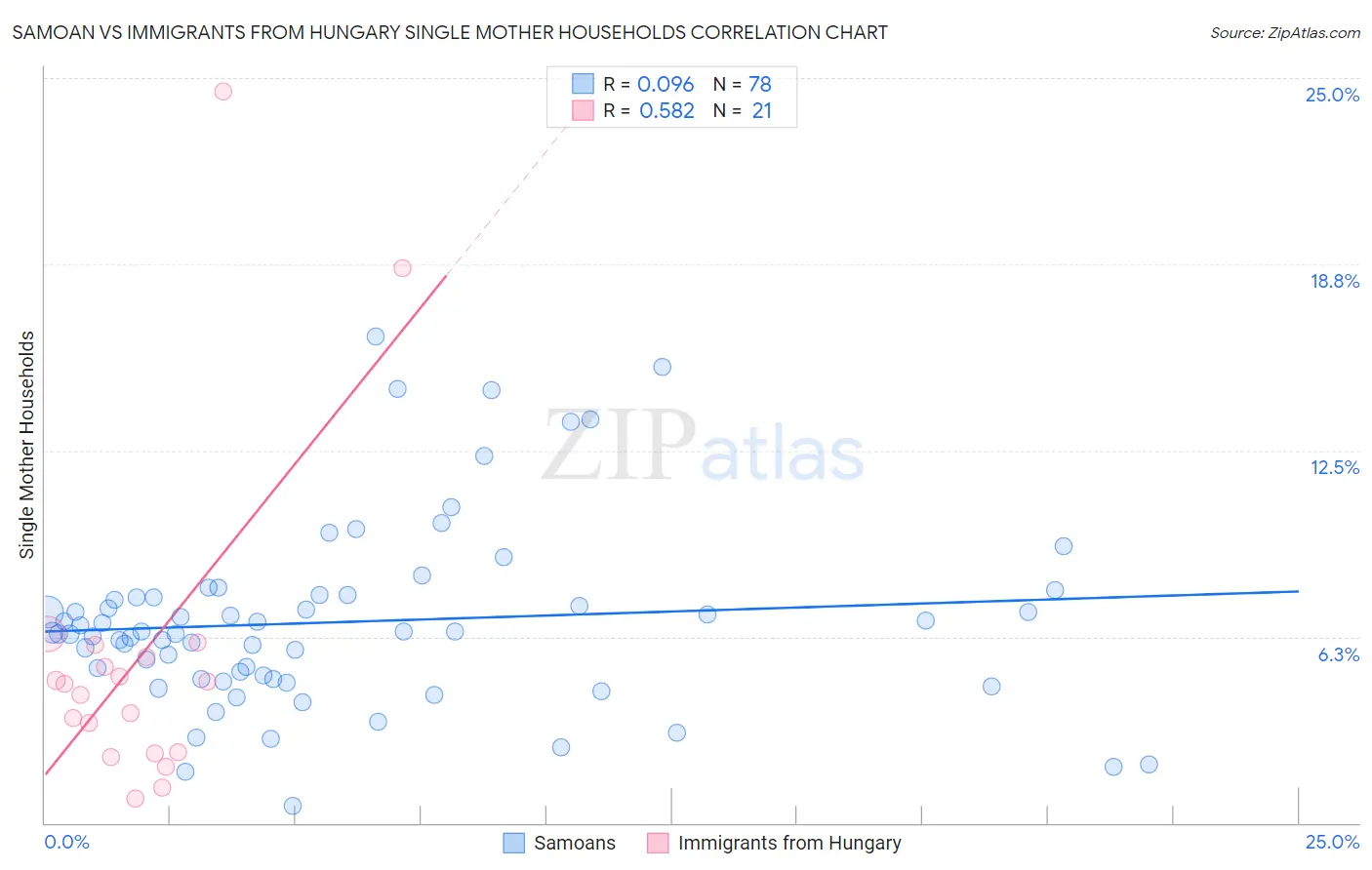 Samoan vs Immigrants from Hungary Single Mother Households