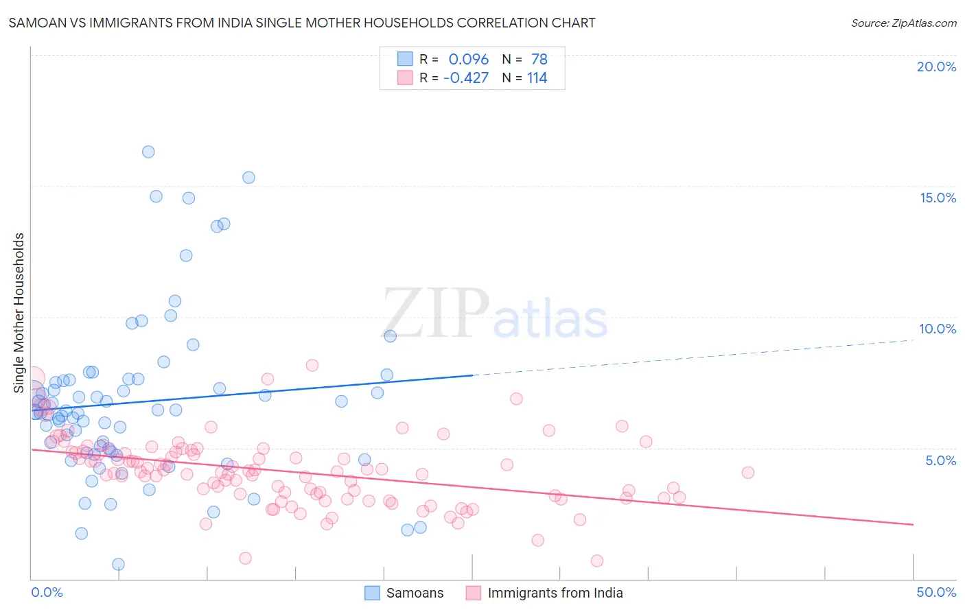 Samoan vs Immigrants from India Single Mother Households