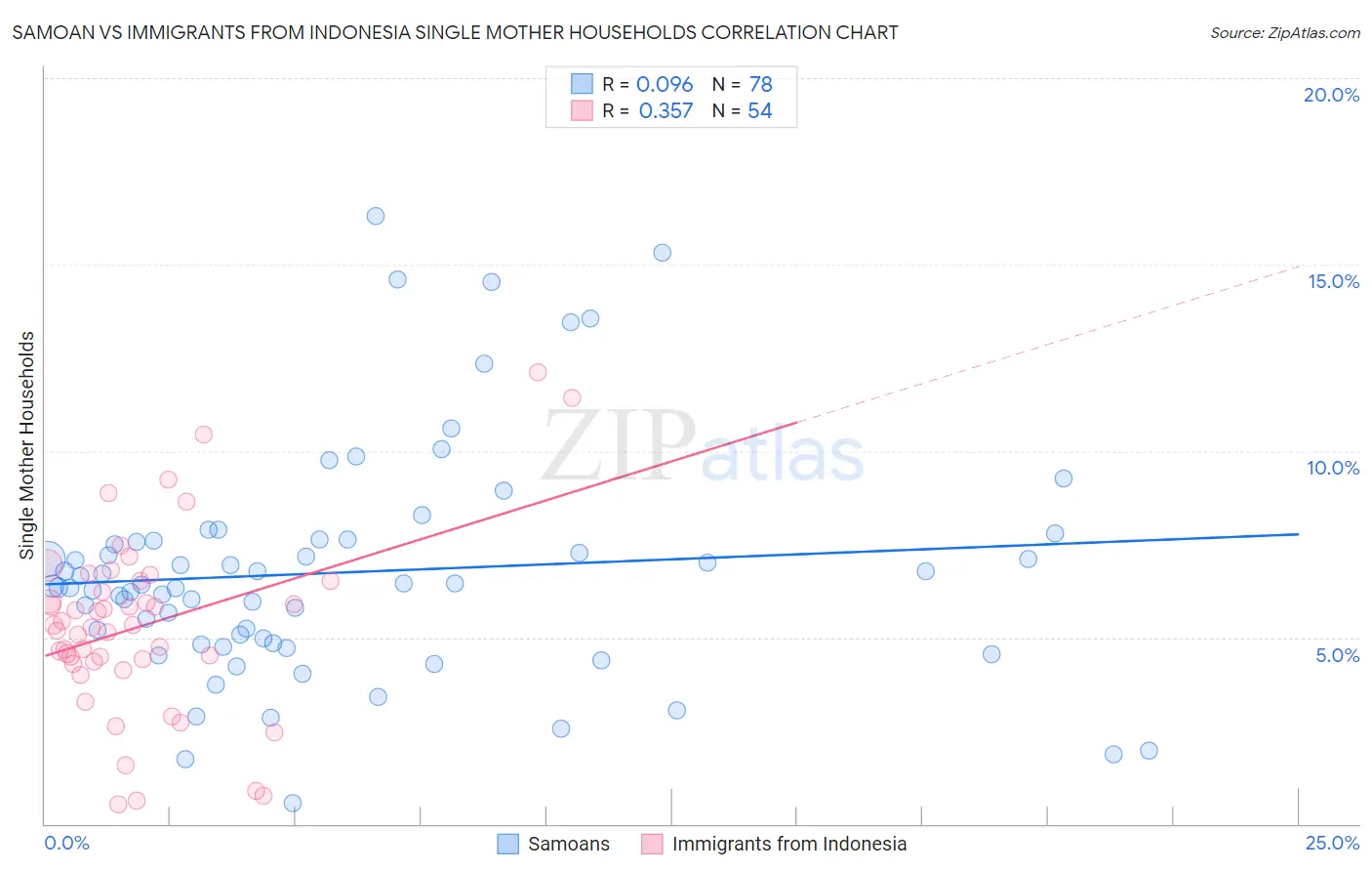 Samoan vs Immigrants from Indonesia Single Mother Households